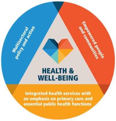 Developing technical support and strategic dialogue at the <mark class="highlighted">country level</mark> to achieve Primary Health Care-based health systems beyond the COVID-19 era